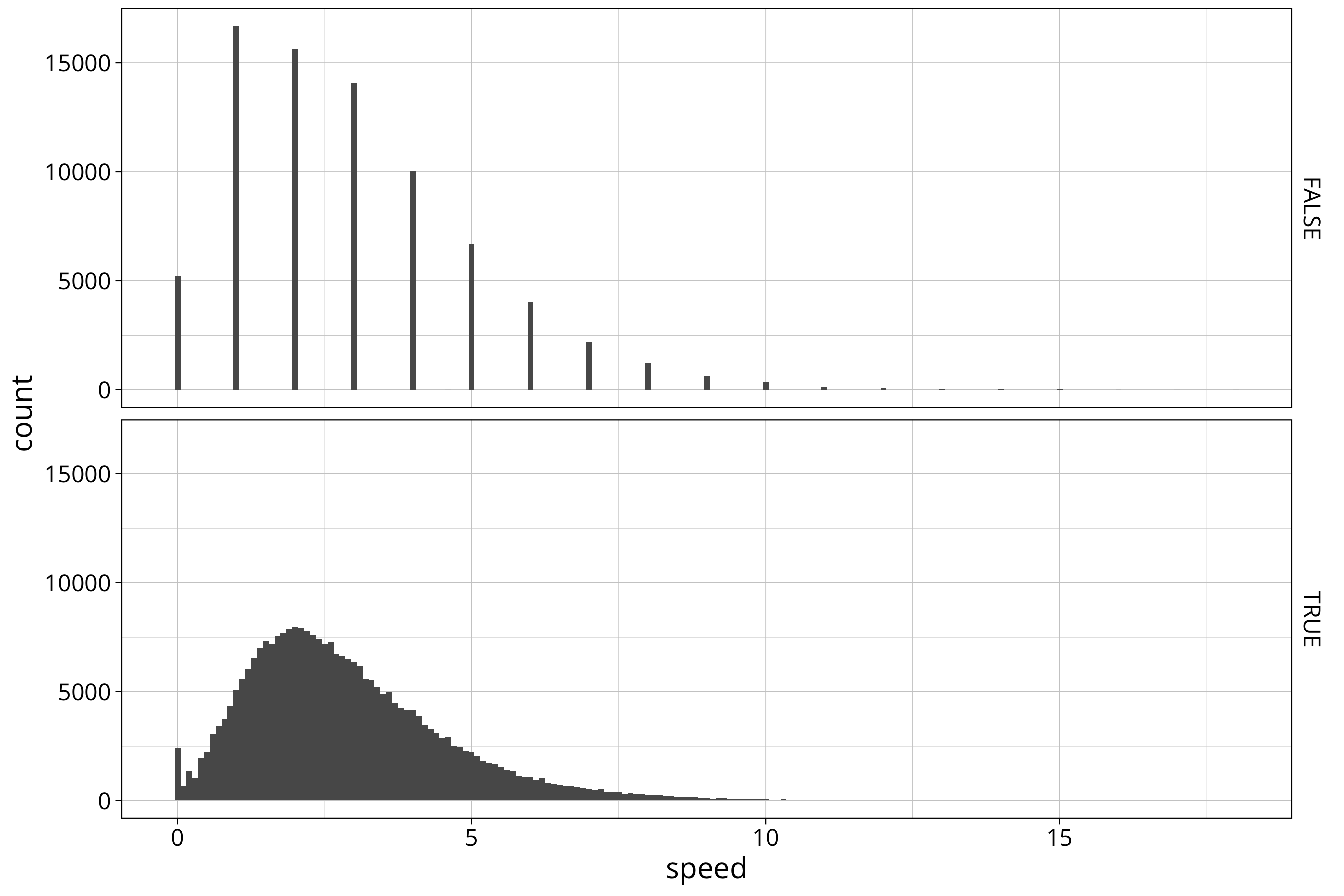 plot of chunk histogram wind data devidec